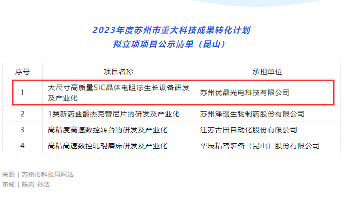 喜訊｜優(yōu)晶榮獲得2023年度蘇州市重大科技成果轉(zhuǎn)化計劃立項支持！